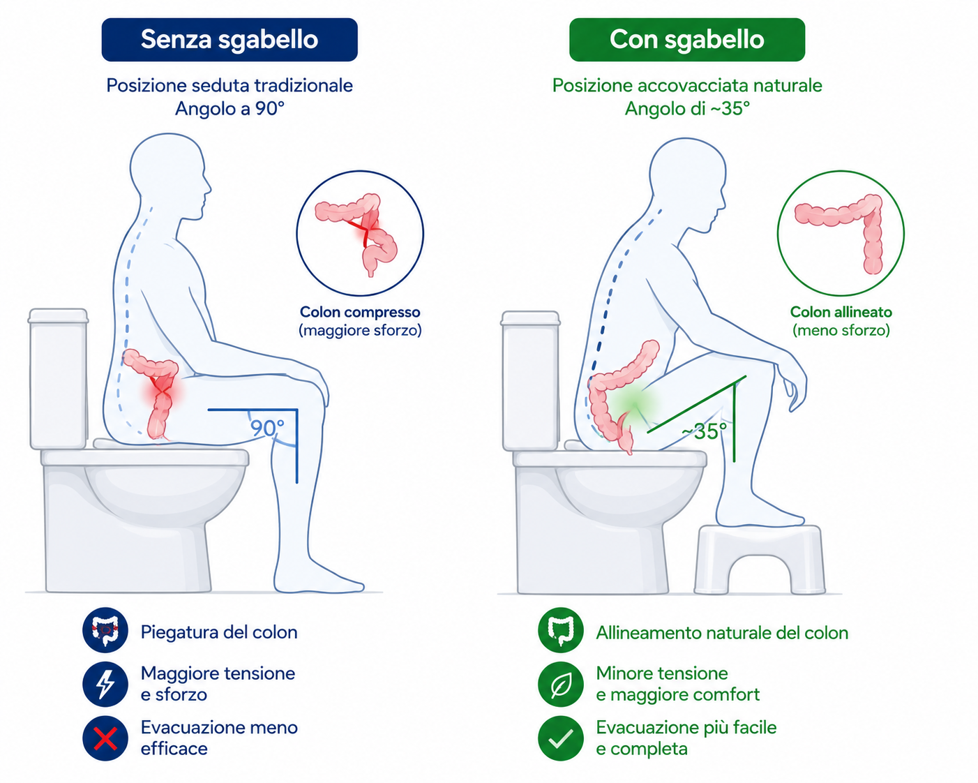 Confronto postura senza e con sgabello NaturaStep